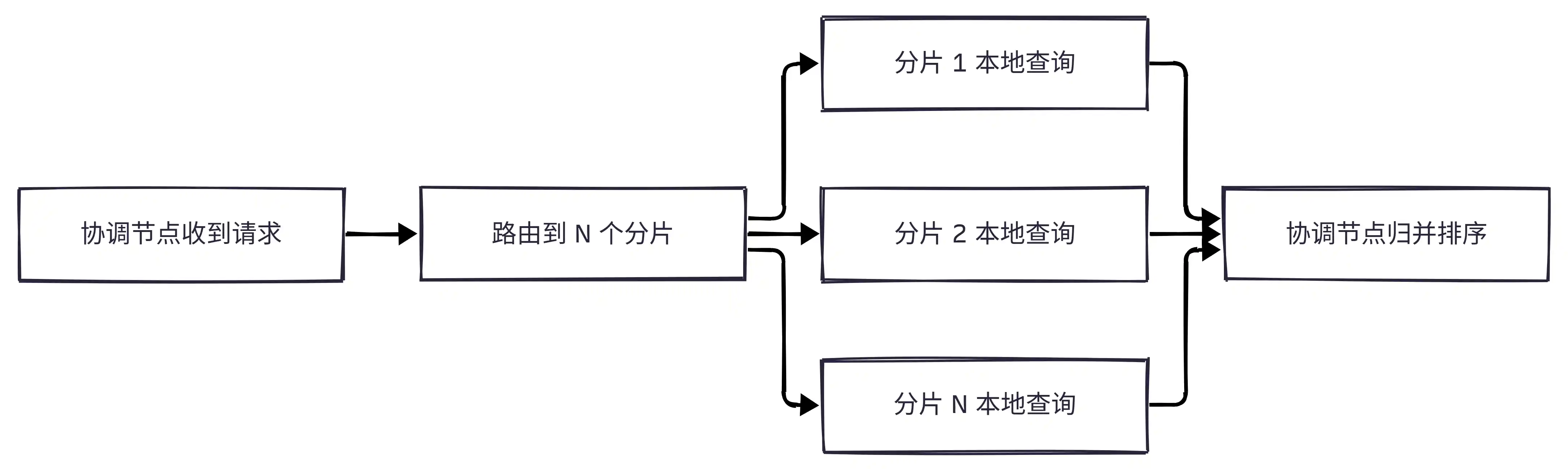 ES 分片查询流程