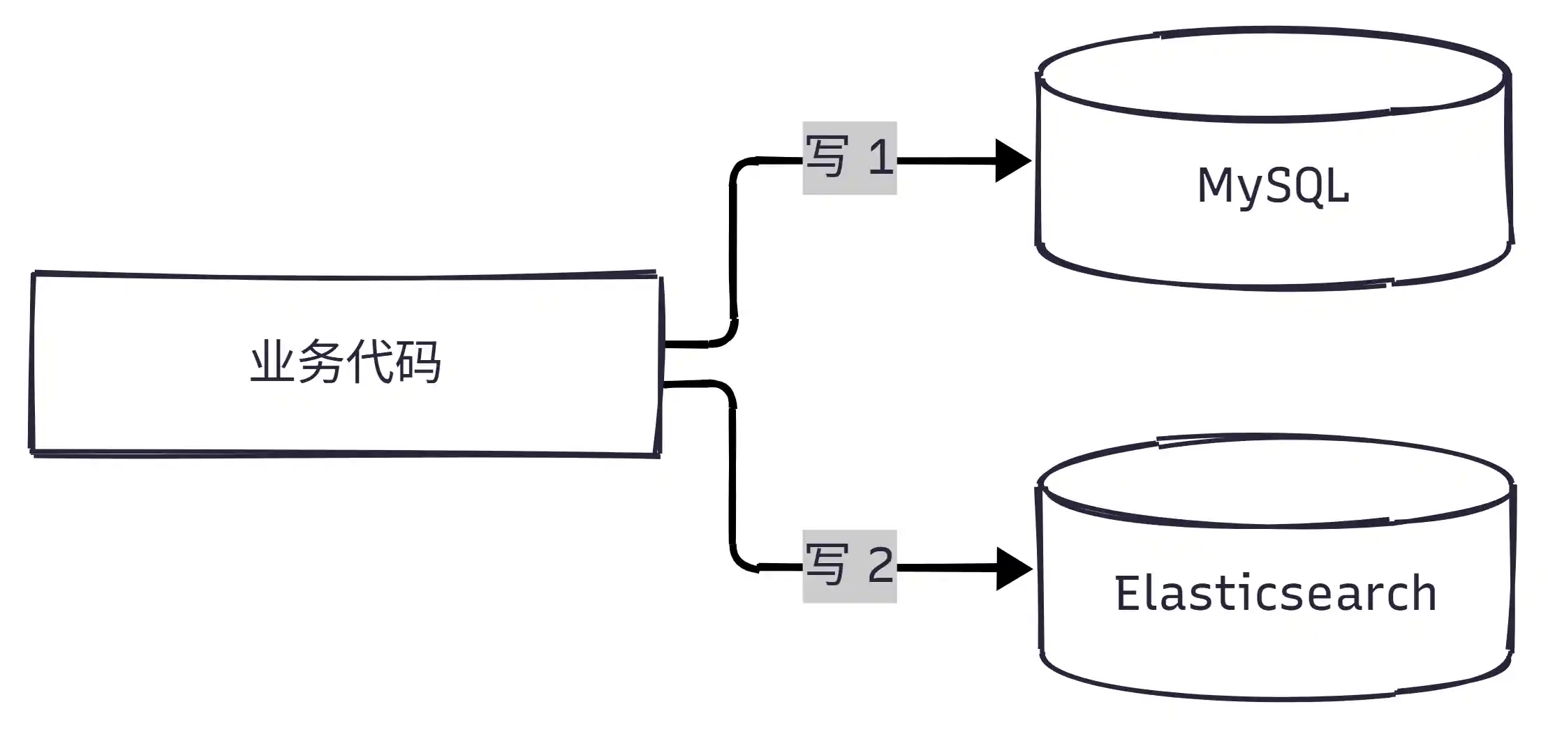 MySQL 与 ES 双写流程