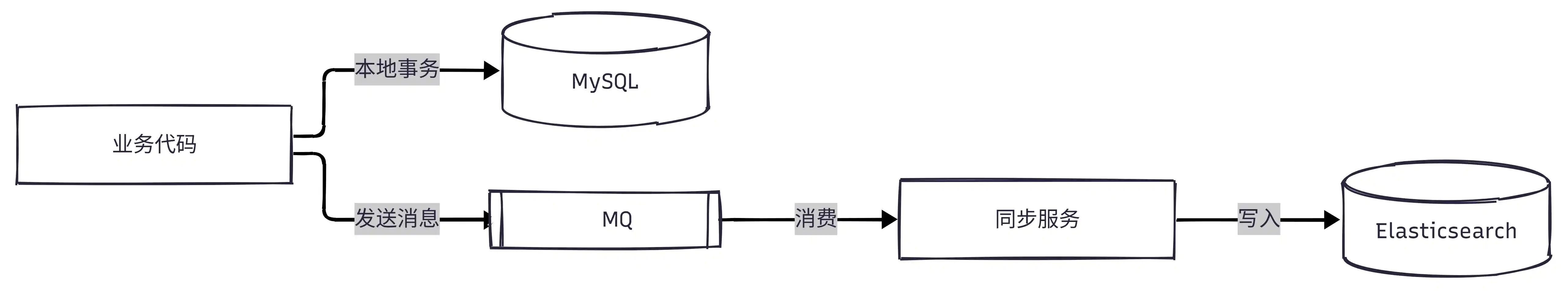 MQ 异步同步 ES