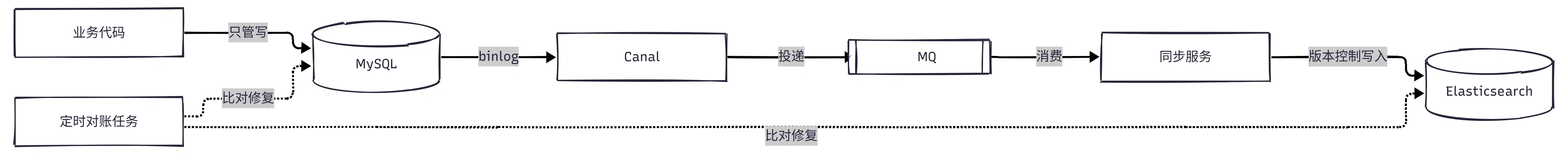 ES 数据一致性方案