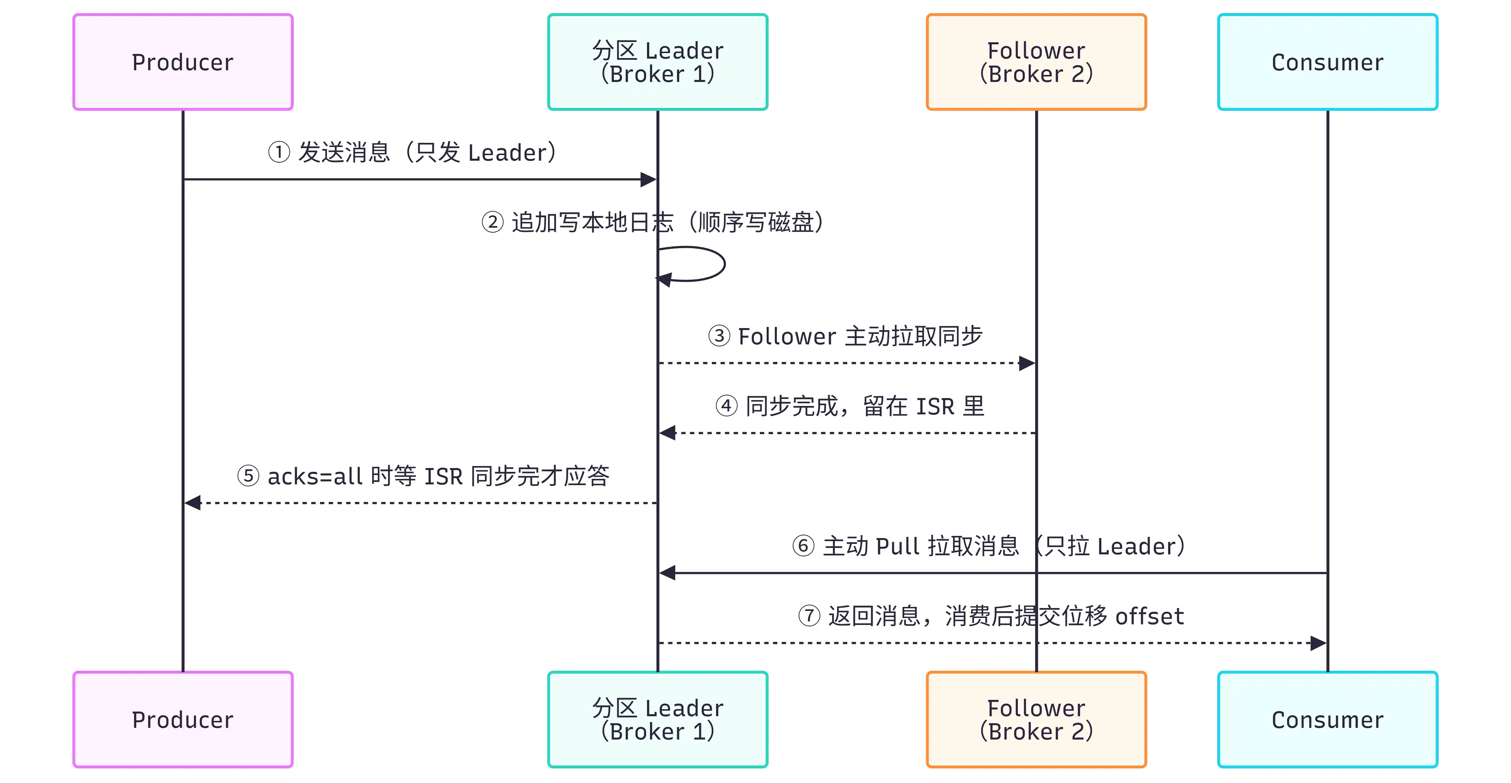 Kafka 消息流转流程