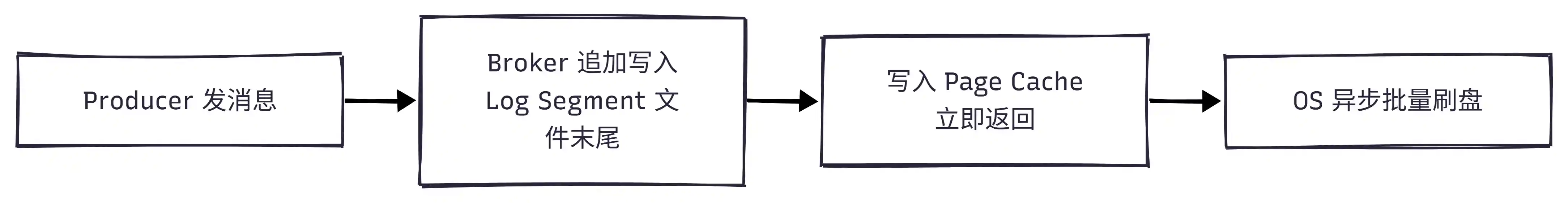 Kafka 消息写入流程