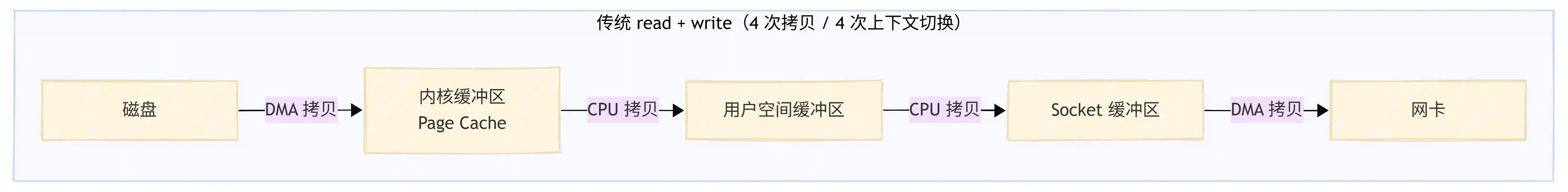 传统文件传输流程