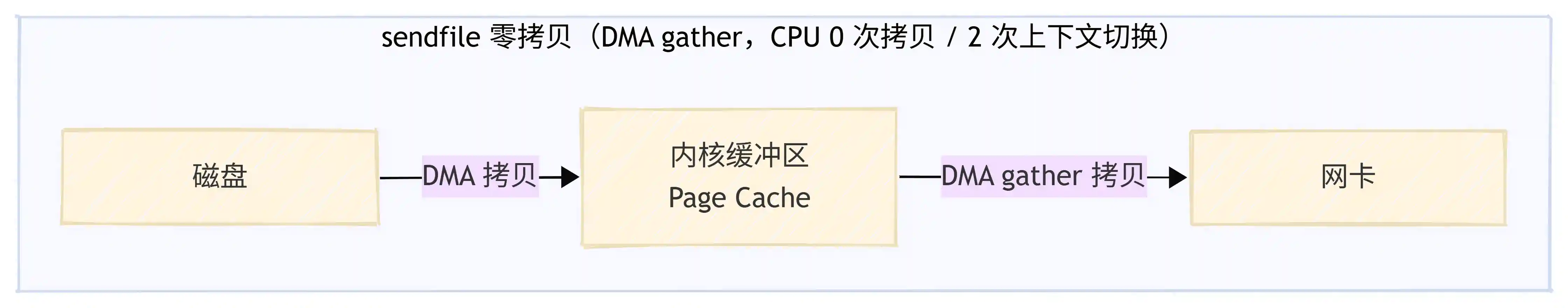 sendfile 零拷贝流程
