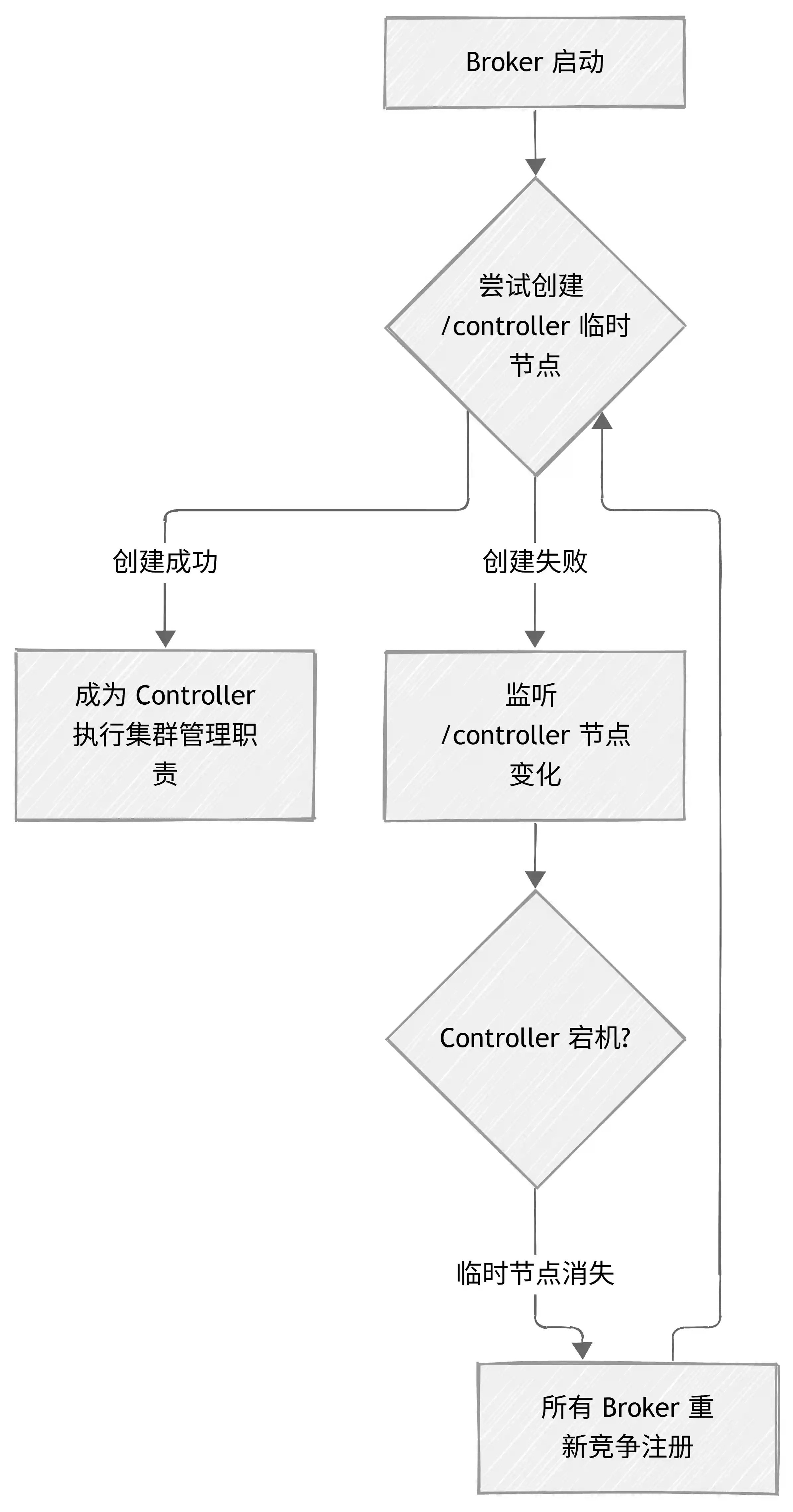 Kafka Controller 选举流程