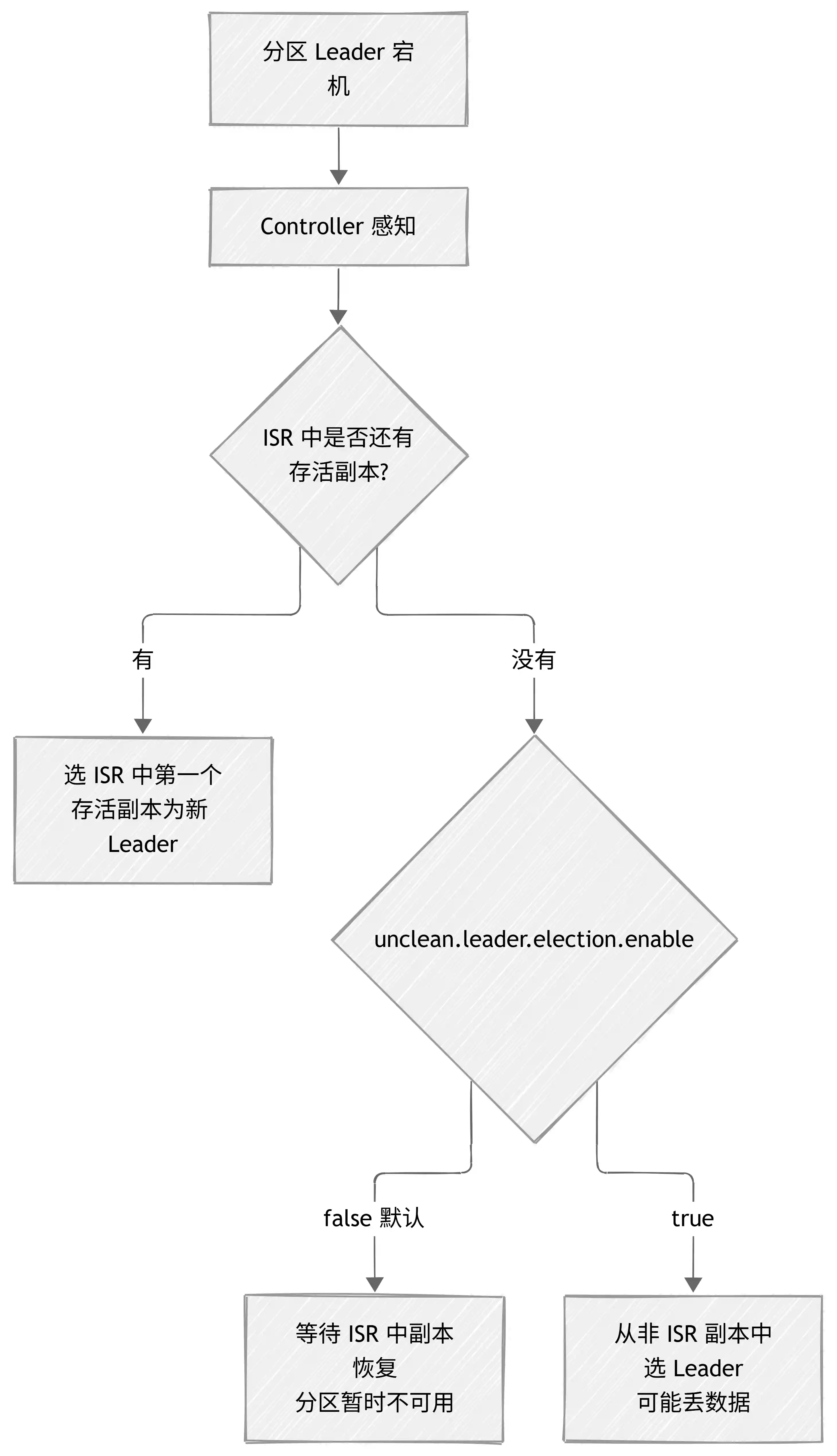 Kafka 分区选举流程