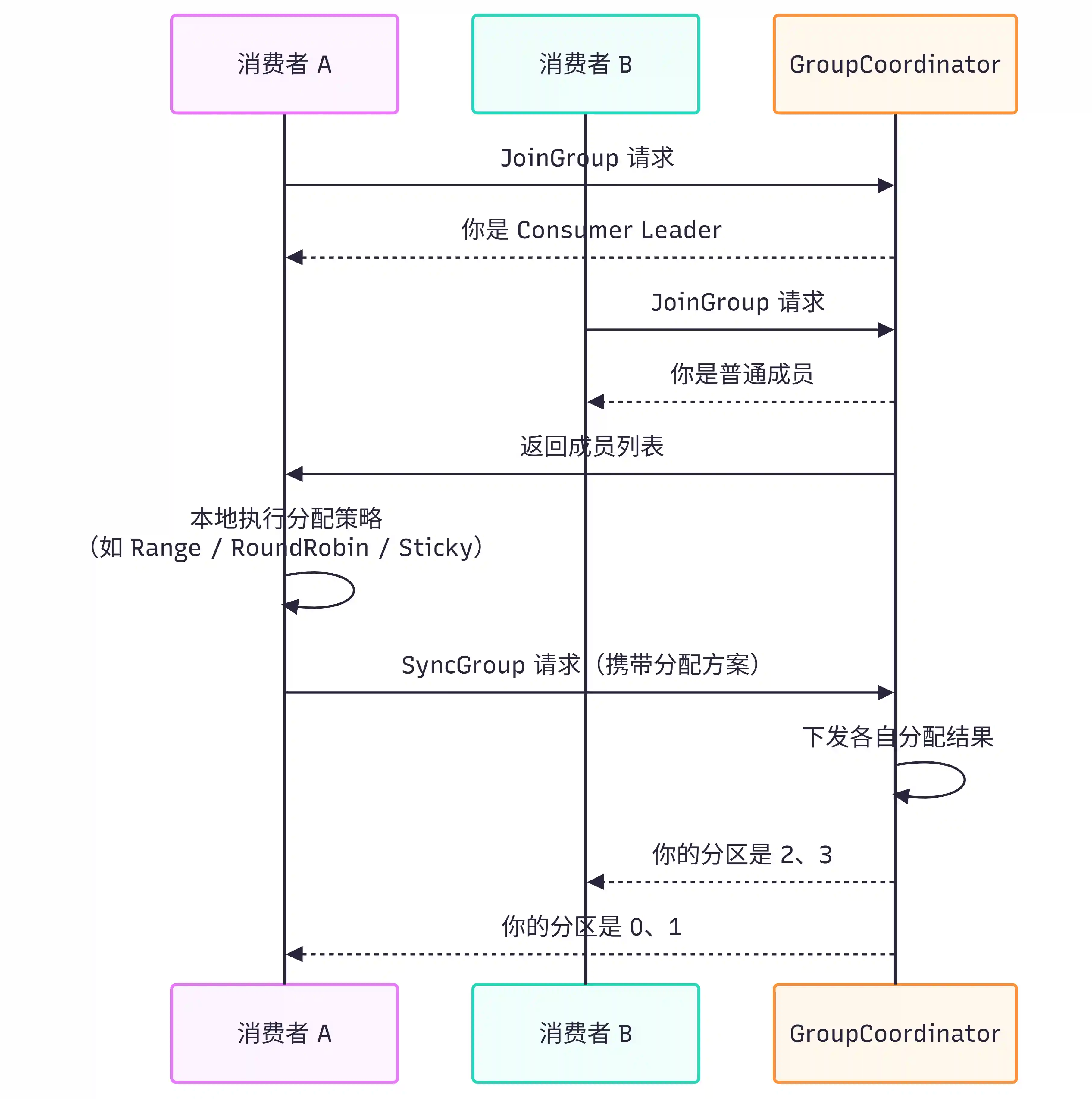 Kafka 消费组协调流程