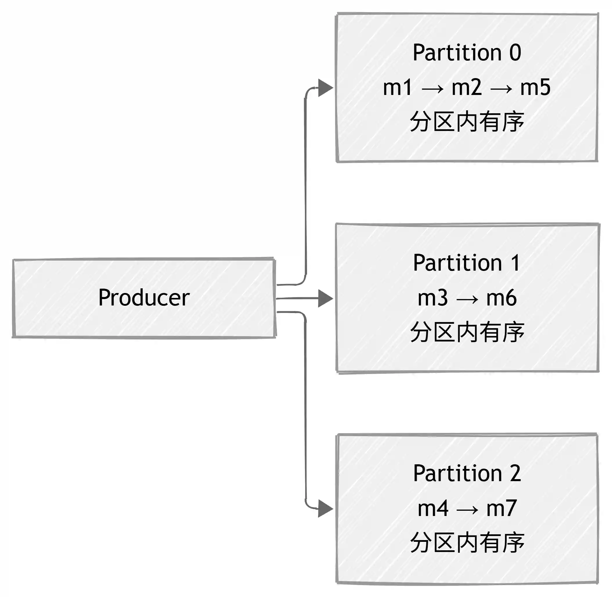 Kafka 分区消息顺序