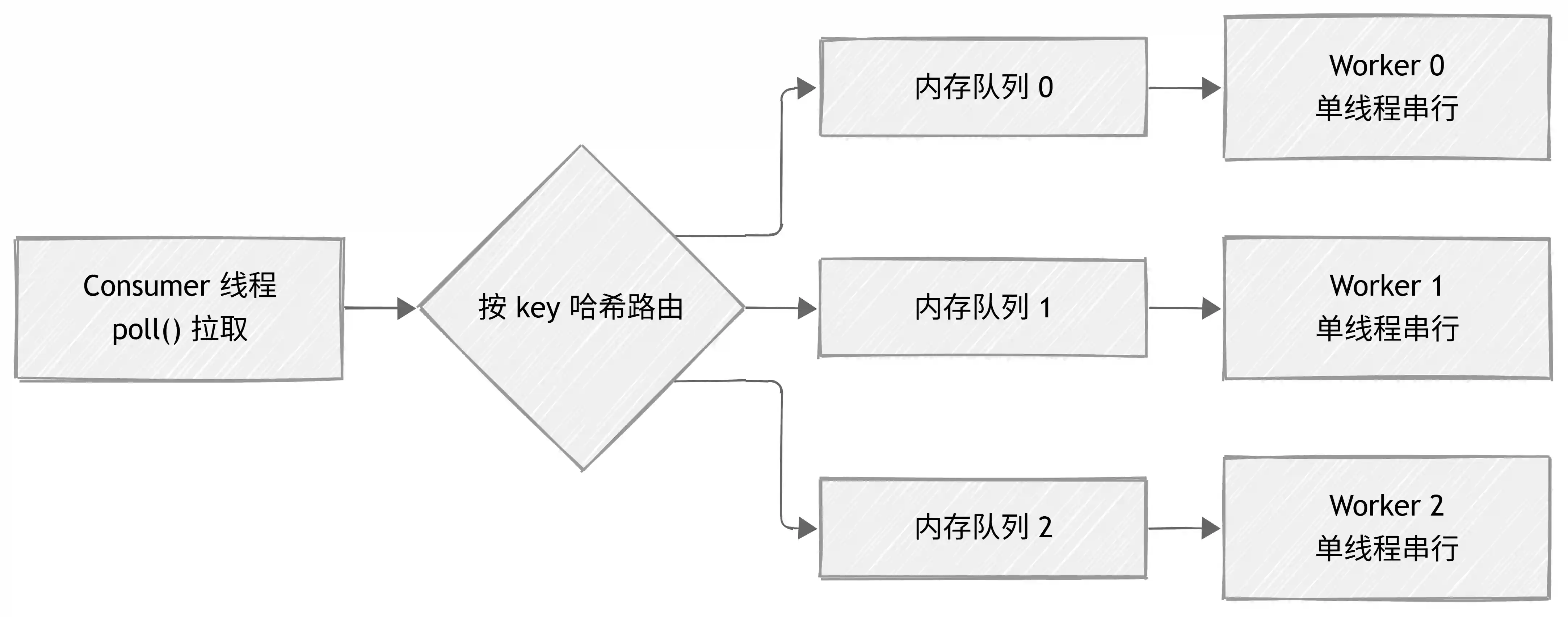 Kafka 顺序消费流程