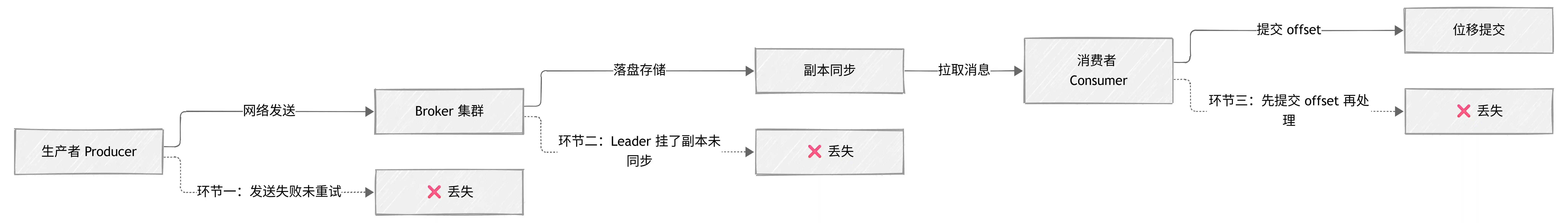 Kafka 消息丢失链路