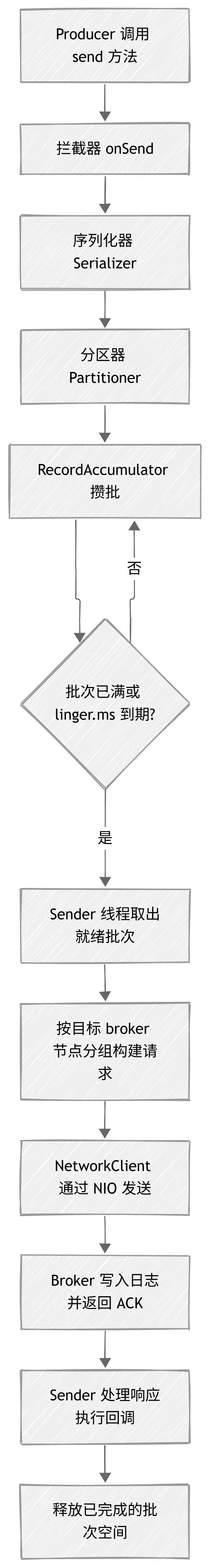 Kafka 消息发送流程