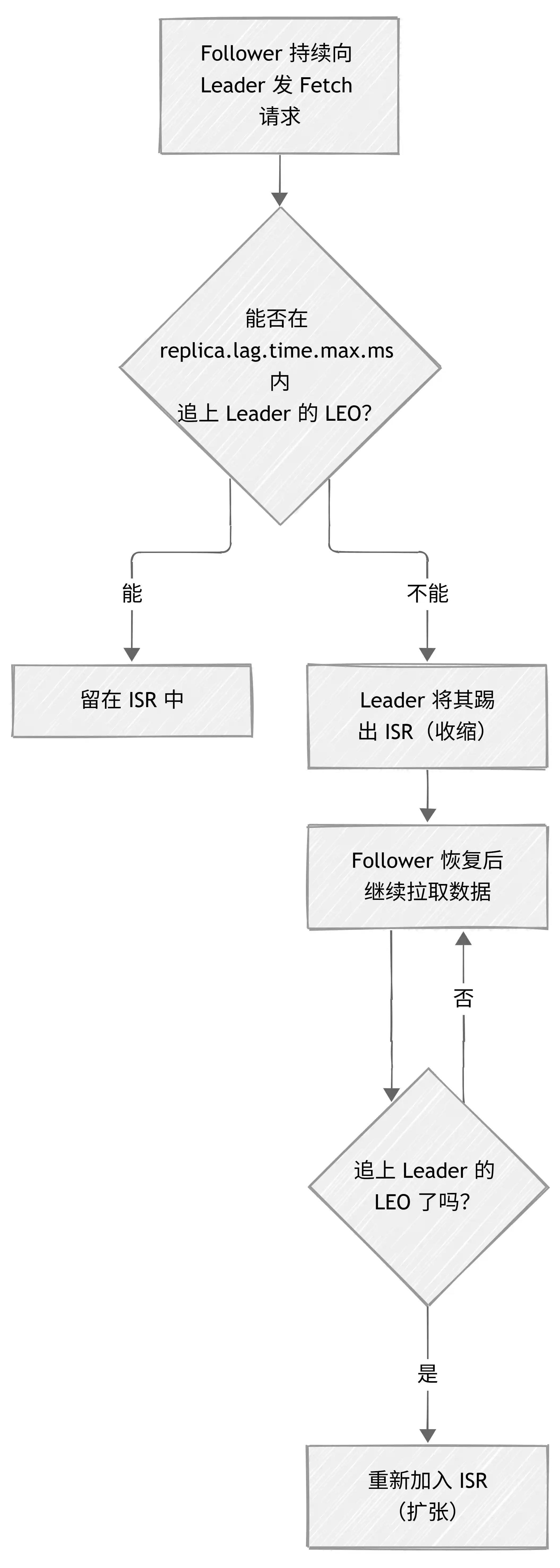 Kafka ISR 变化流程