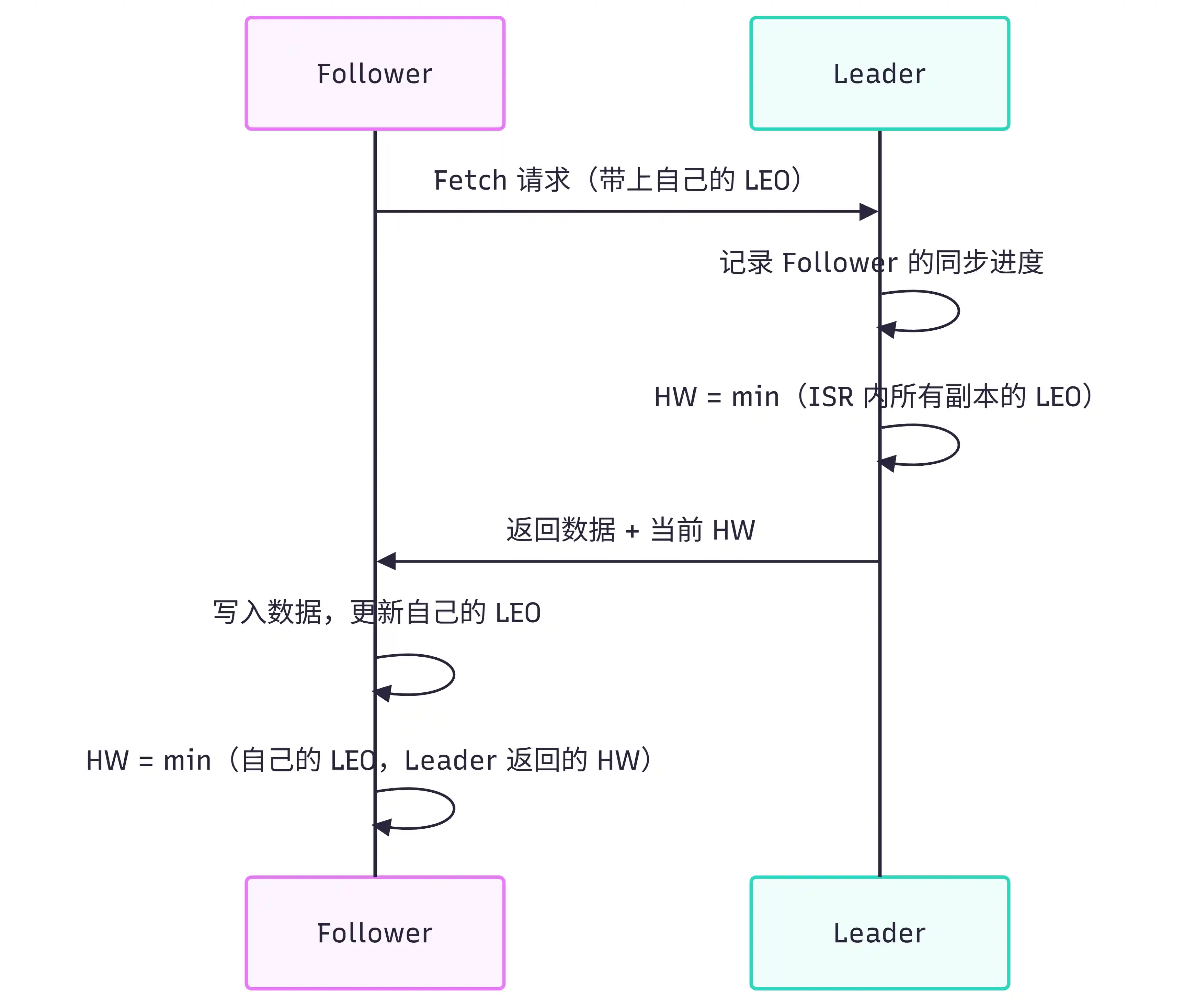 Kafka 副本同步时序