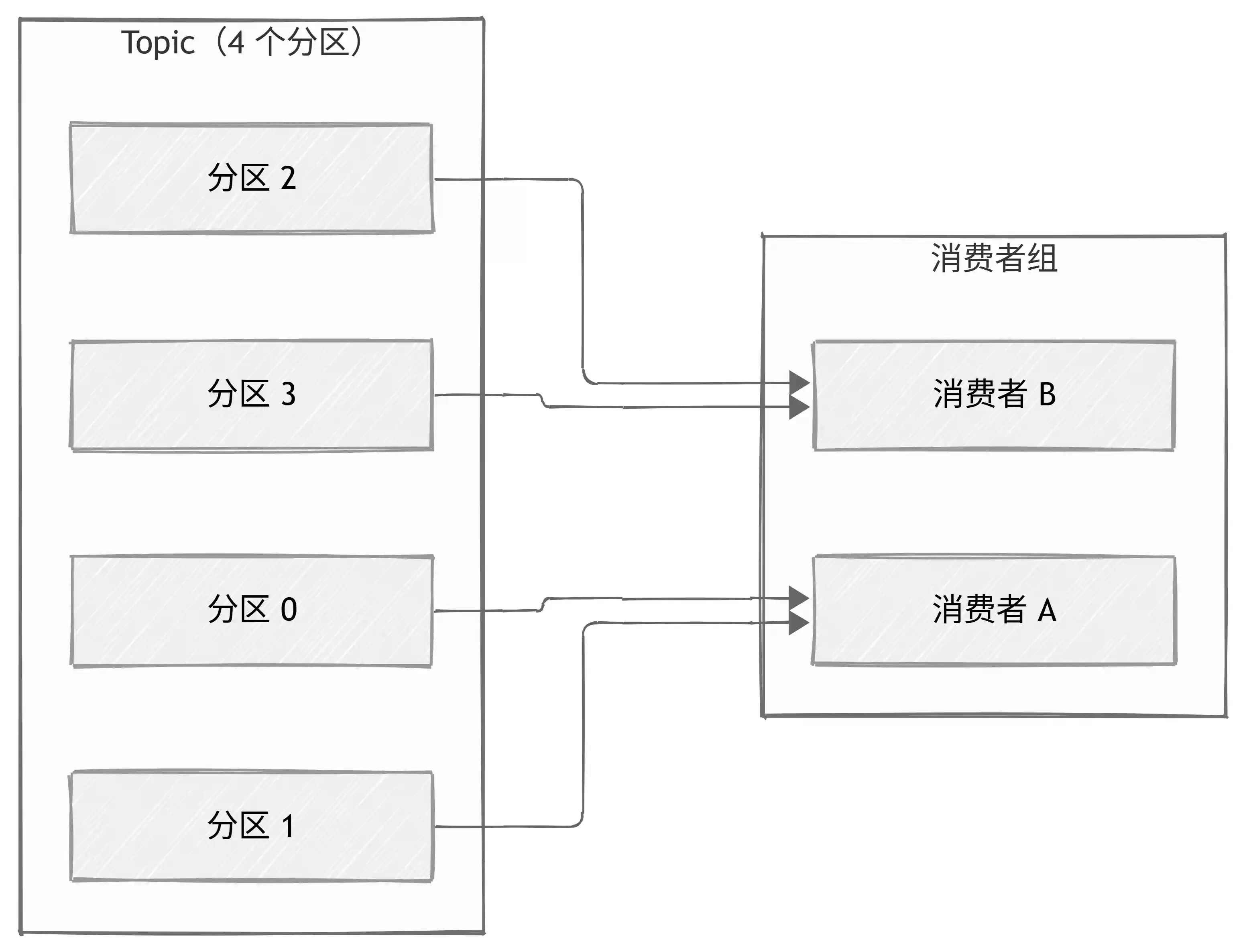 Kafka 消费组分区分配