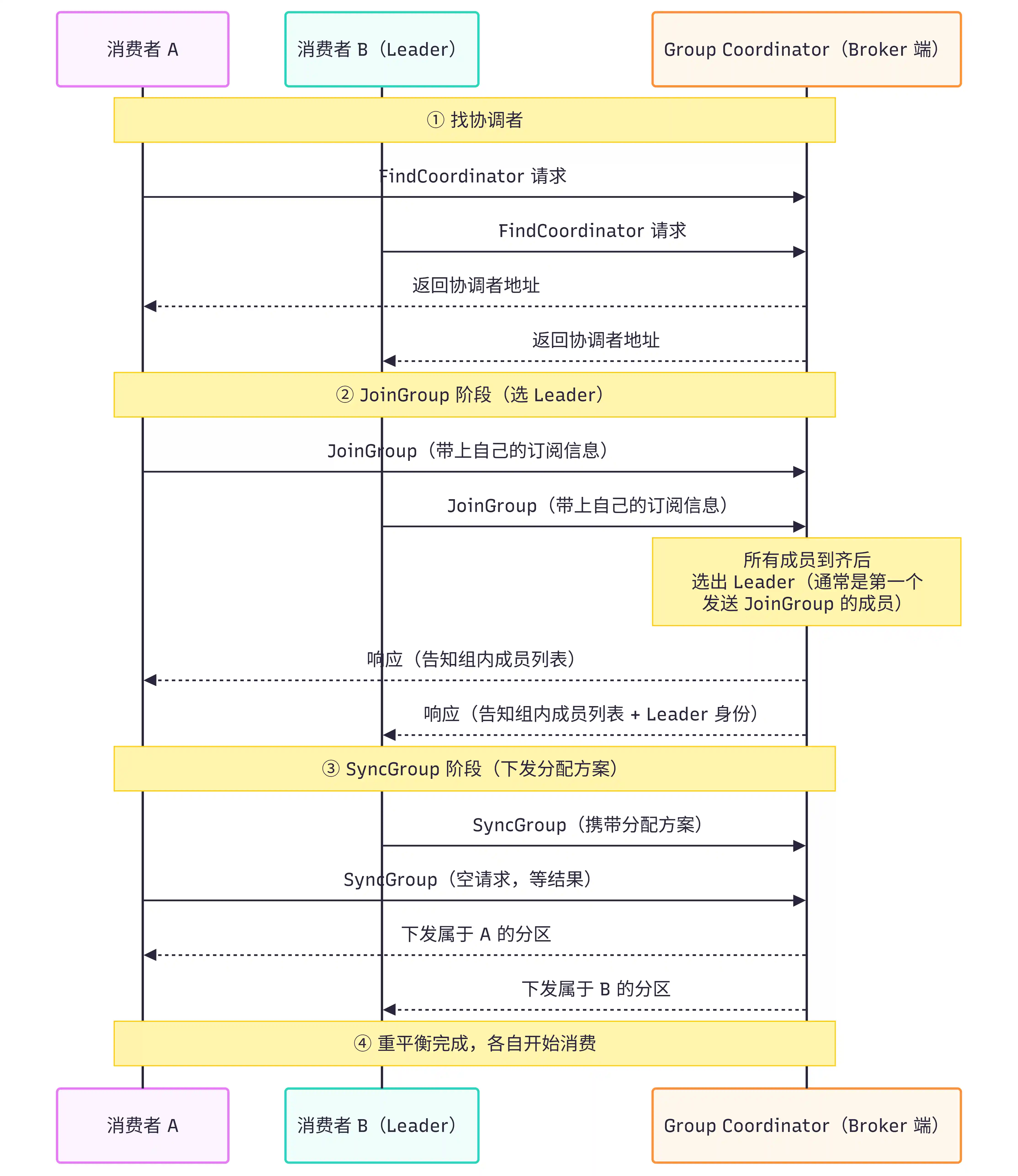 Kafka 重平衡流程