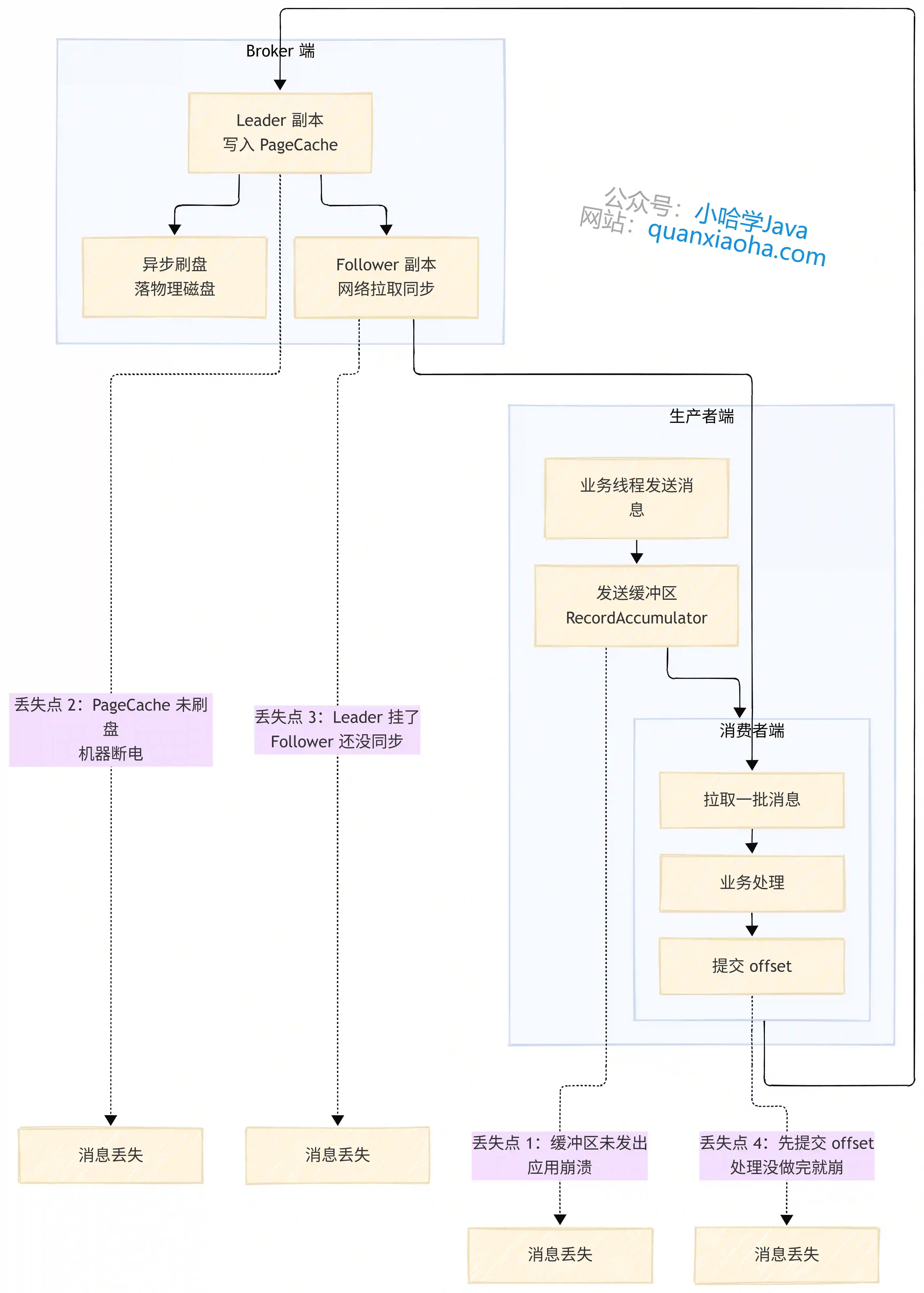 Kafka 消息丢失的常见场景