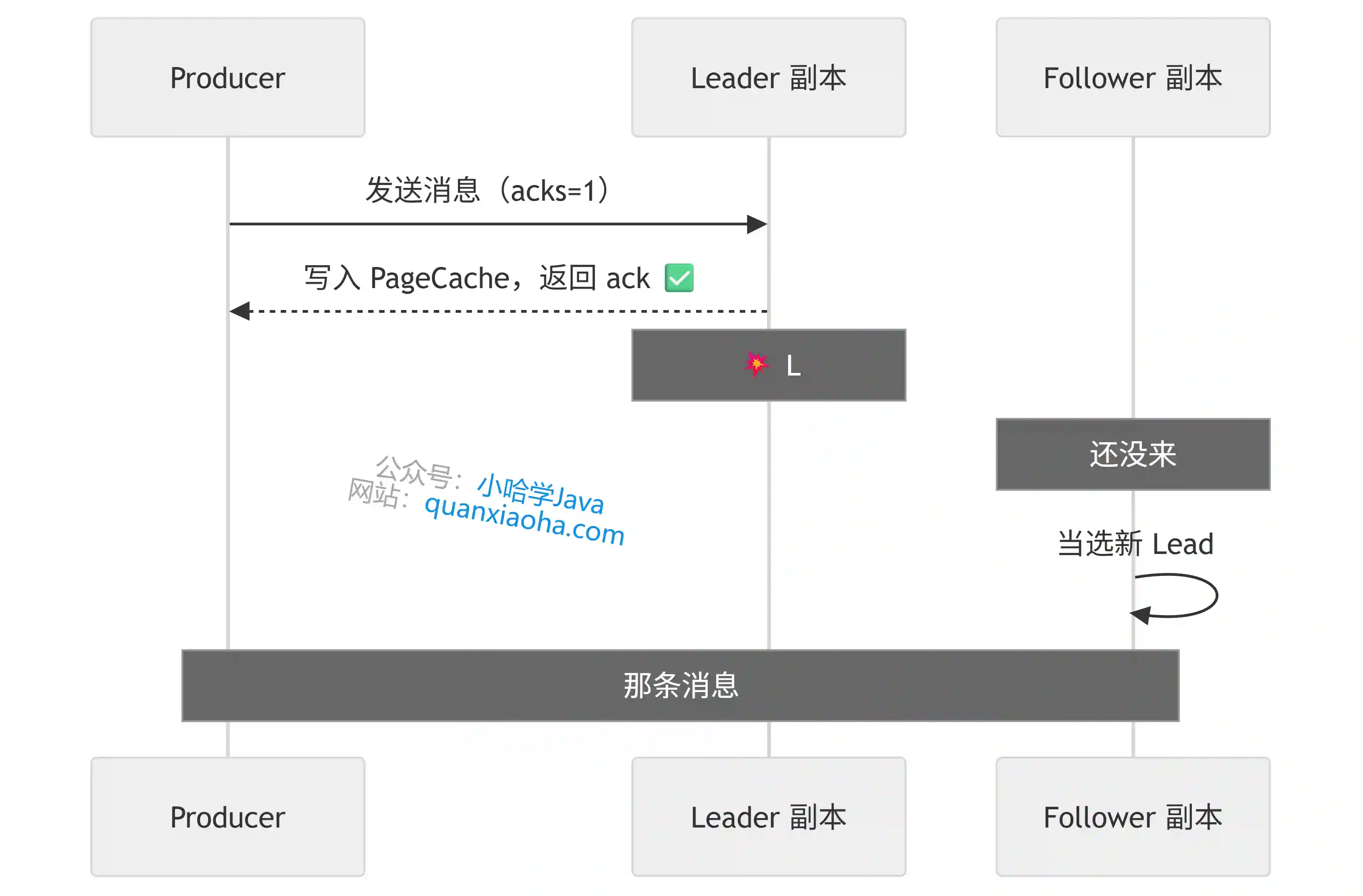 Kafka 副本同步延迟与消息丢失