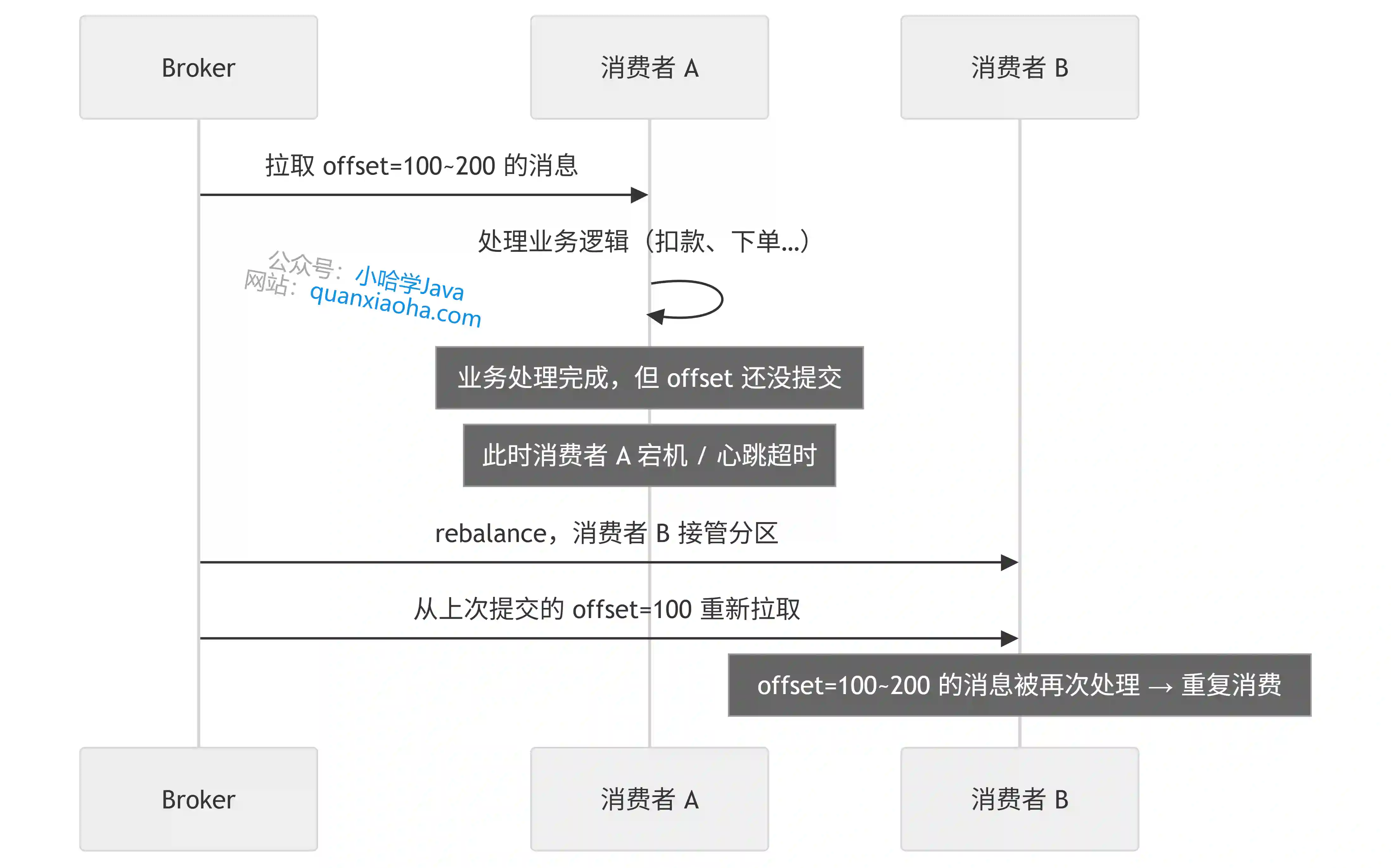 Kafka 重复消费过程