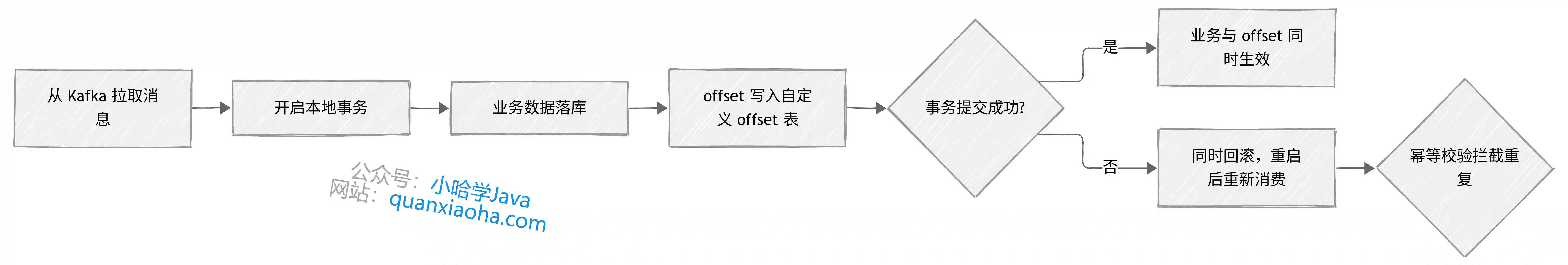Kafka 消费端本地事务