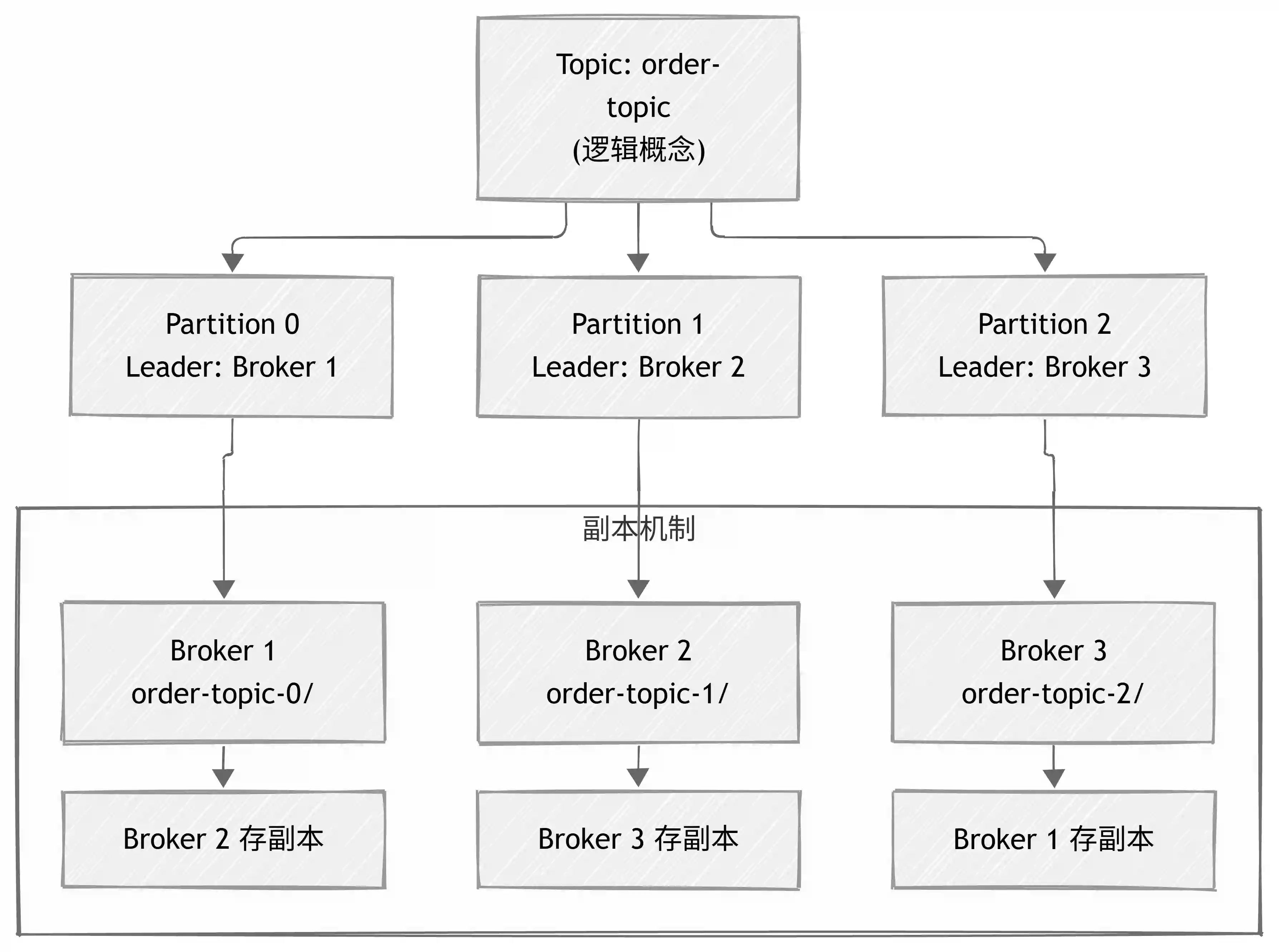 Kafka 分区存储架构