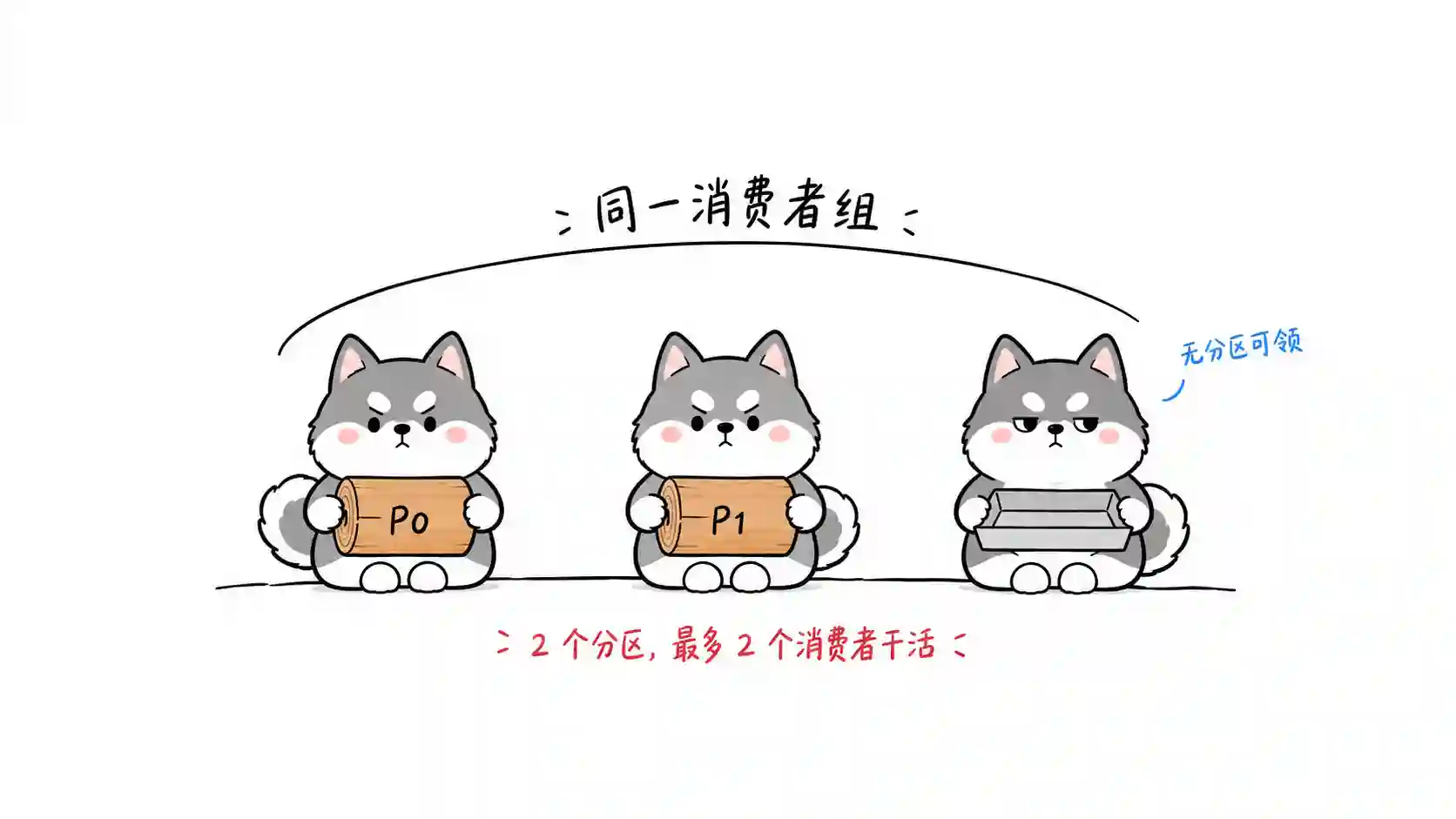 Kafka 分区与消费者数量