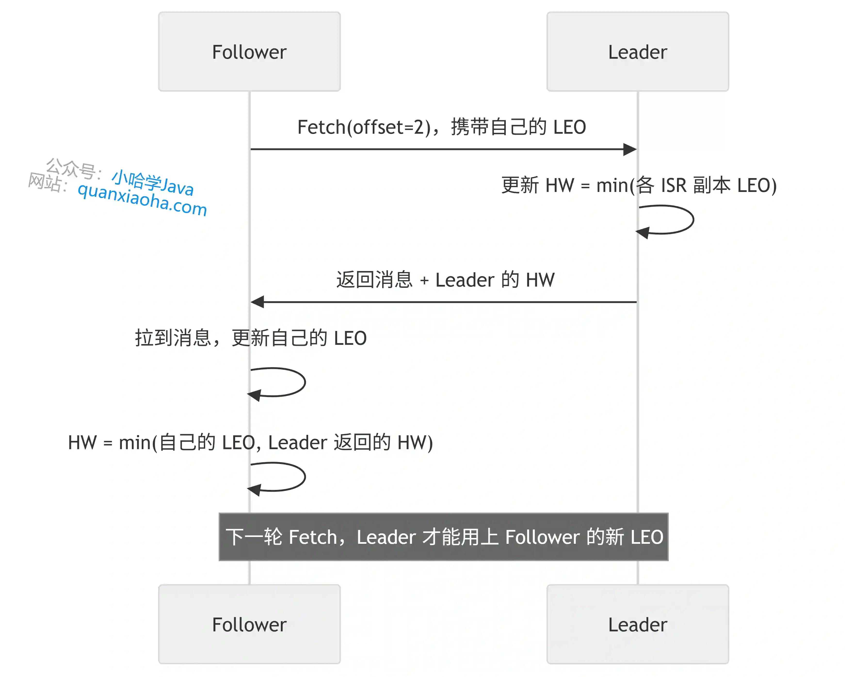 Kafka 高水位推进流程