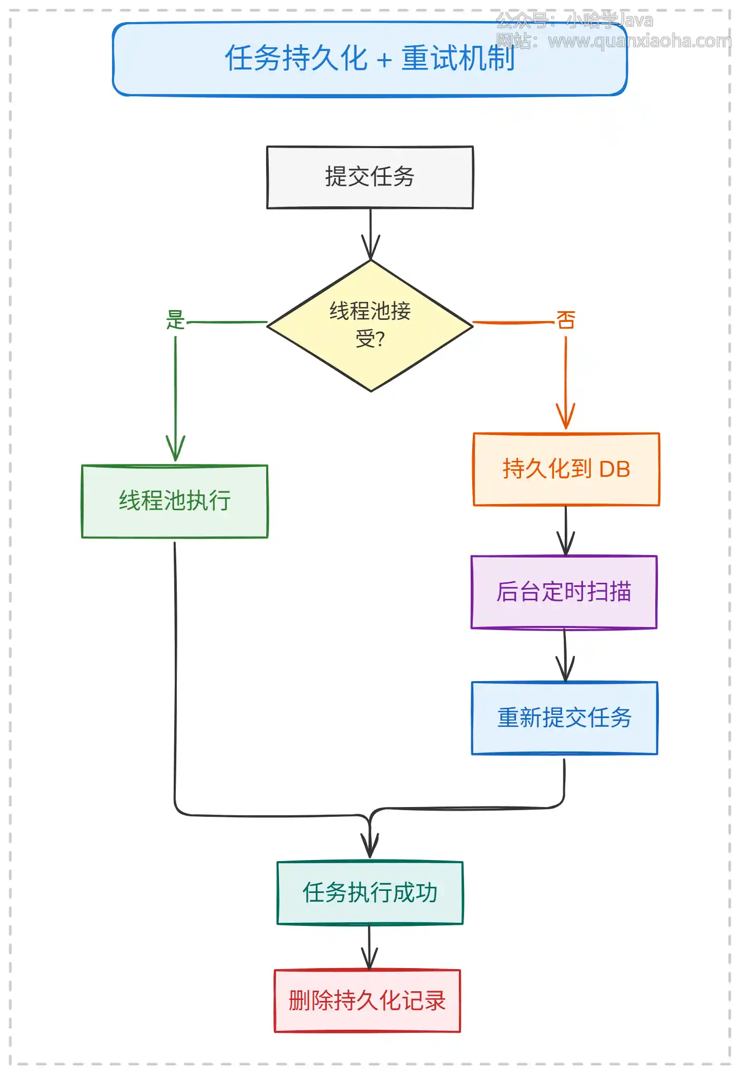 任务持久化 + 重试机制