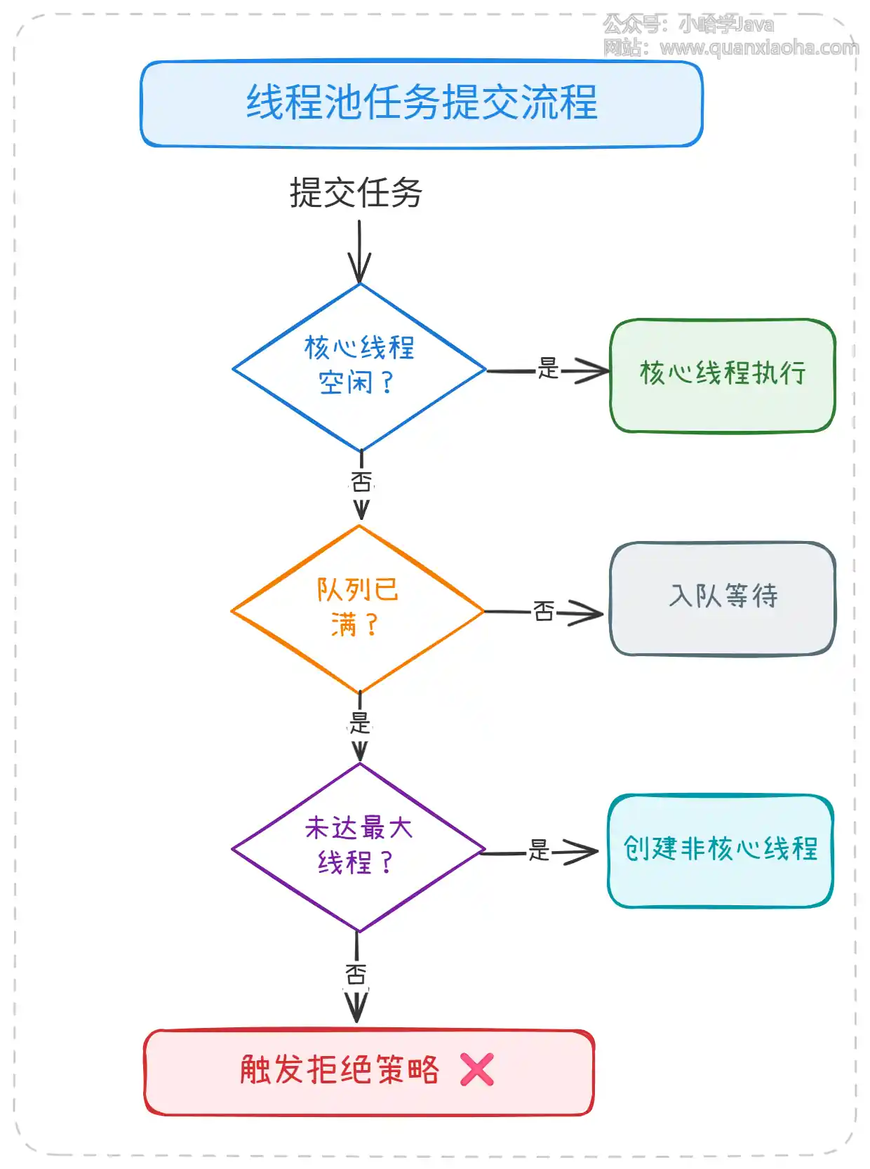 线程池任务提交流程