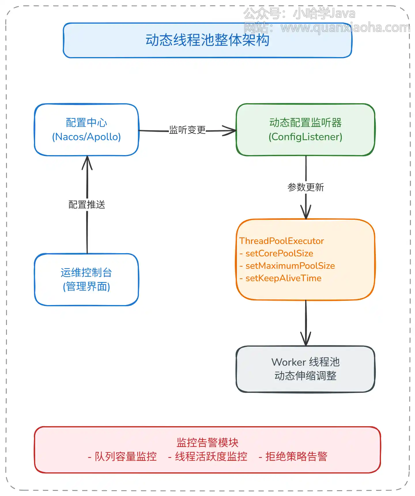 动态线程池整体架构