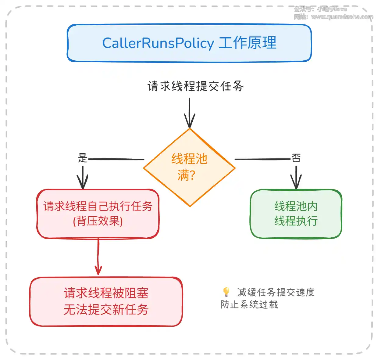 CallerRunsPolicy 工作原理