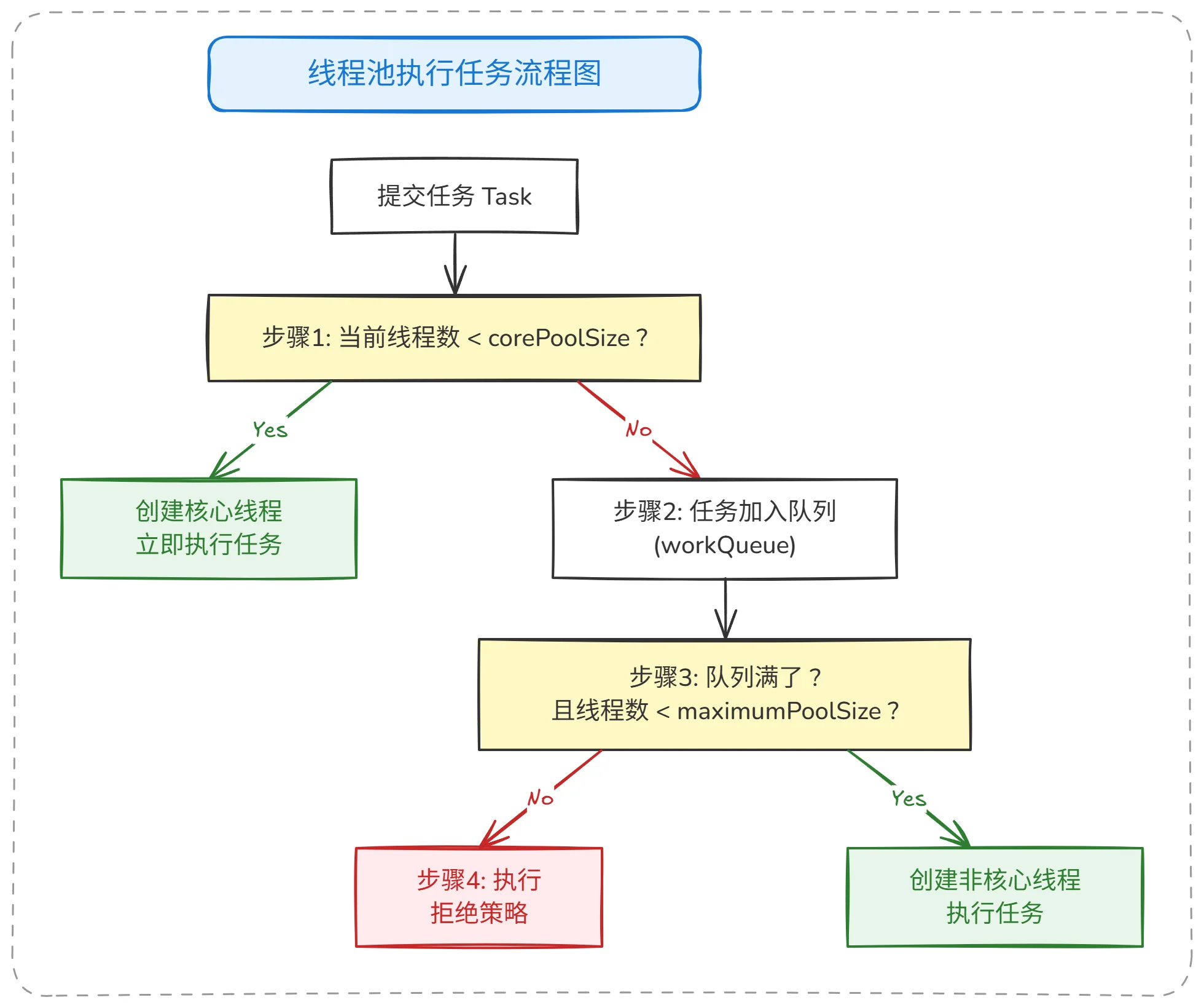 线程池执行任务流程图