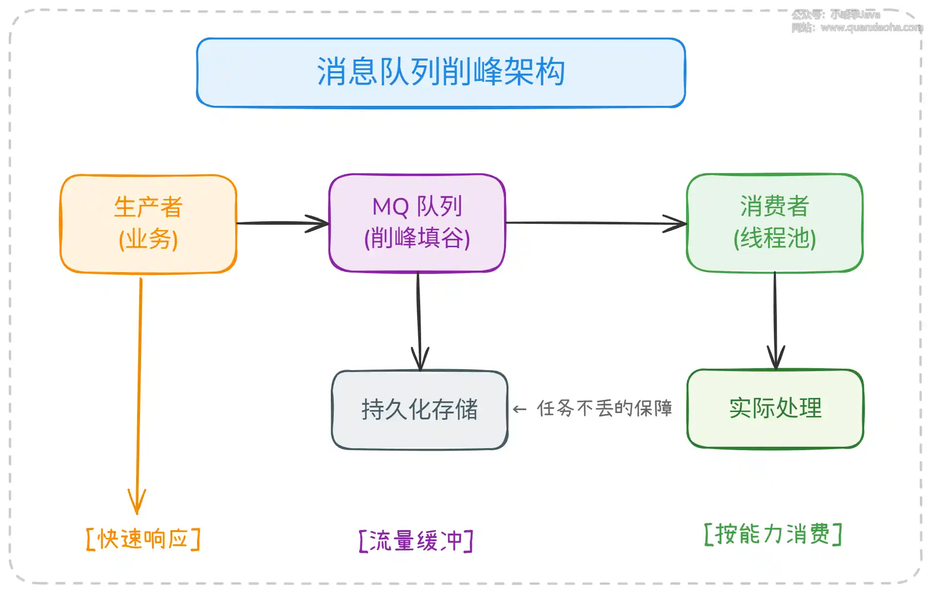 消息队列削峰架构